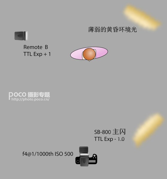 进修怎样更好的使用闪光灯 进修怎样更好的使用闪光灯