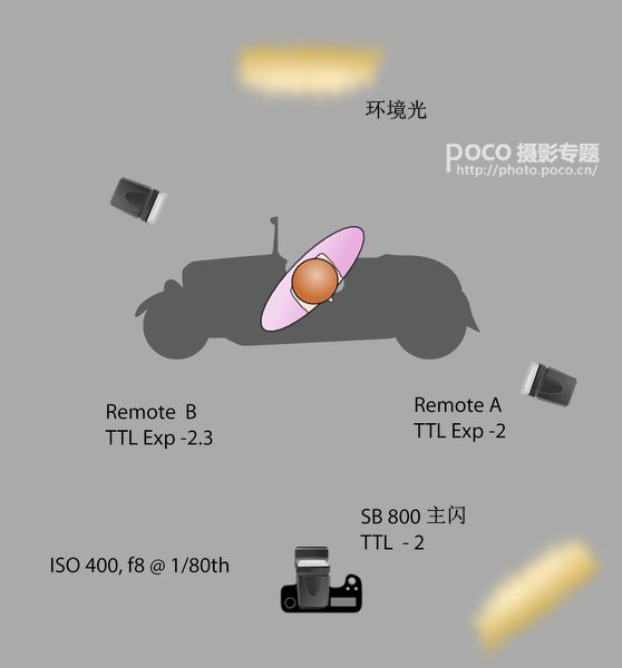 进修怎样更好的使用闪光灯 进修怎样更好的使用闪光灯