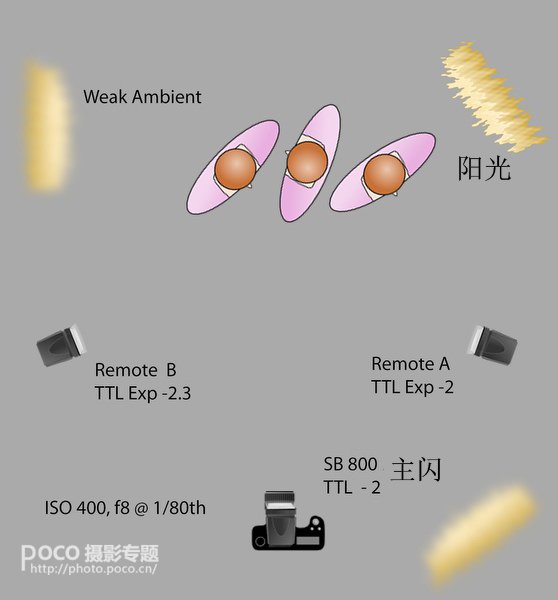 进修怎样更好的使用闪光灯 进修怎样更好的使用闪光灯