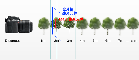画幅巨细会影响景深吗?
