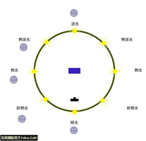 不同类型用光角度的选择 不同类型用光角度的选择